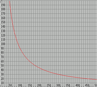 Chacteristic showing only anode power limit, red