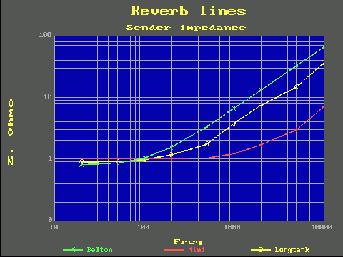 Sender impedance against frequency