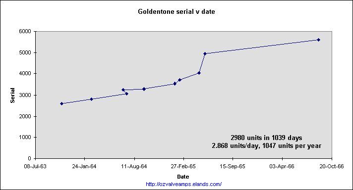 goldentoneserialvdate091111anno.jpg