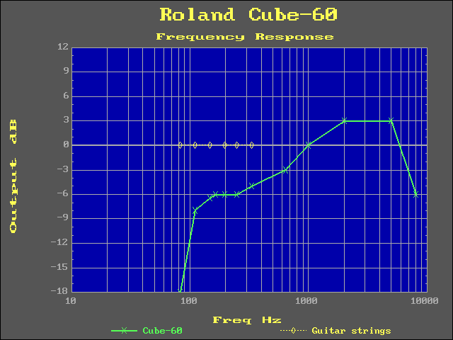 Amplifier response